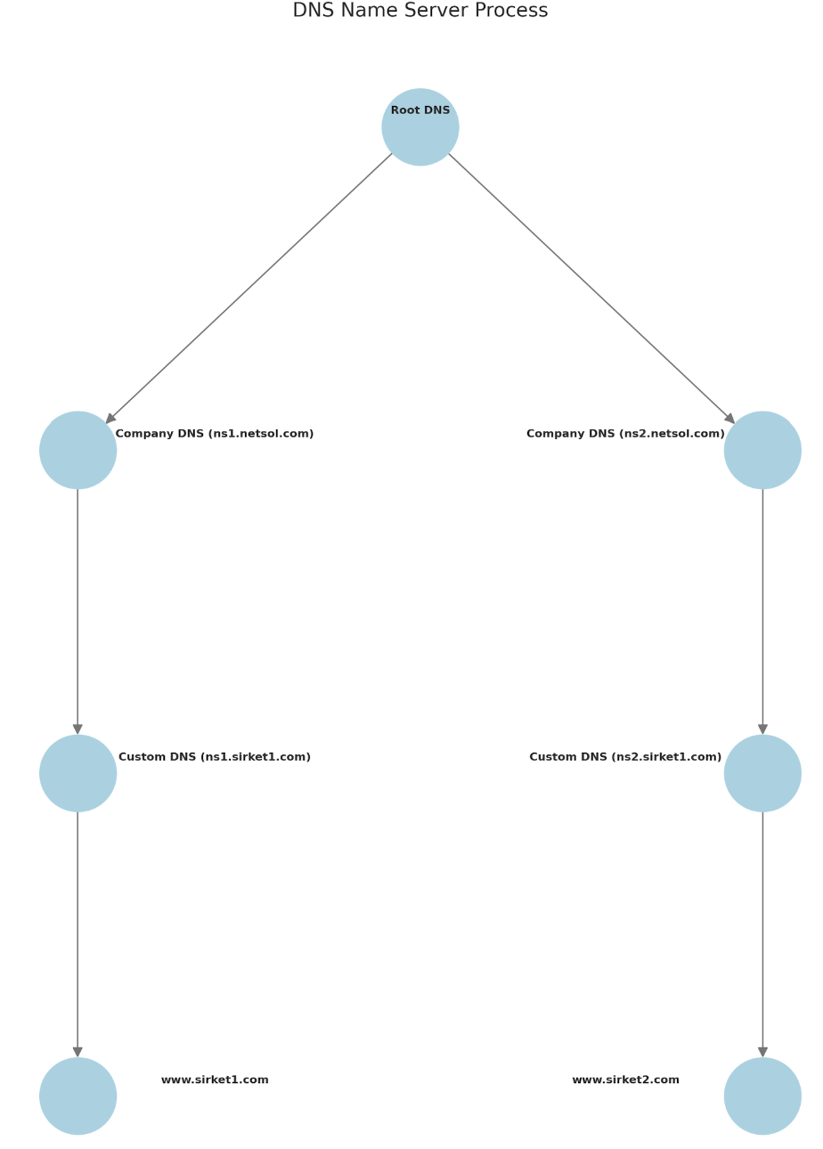 DNS-Name-Server-Process.png